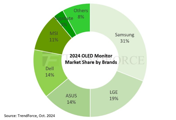 "올해 OLED 모니터 출하량 144만대…전년비 181% 성장"