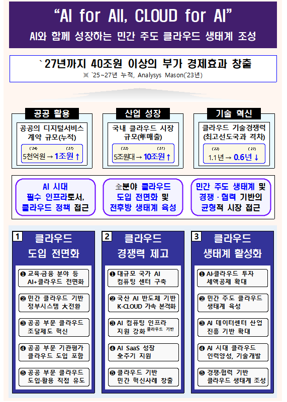 “클라우드 시장 2027년 10조 달성”...정부, 4차 기본계획 공개