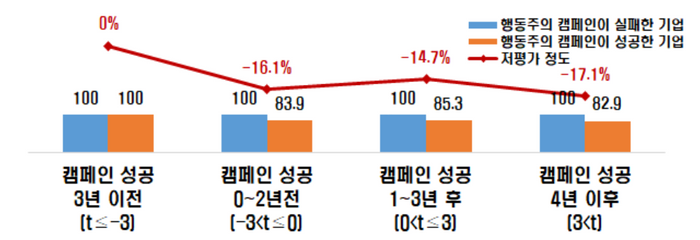 한경협 "행동주의 펀드 활성화되면 기업가치 저평가 심화"