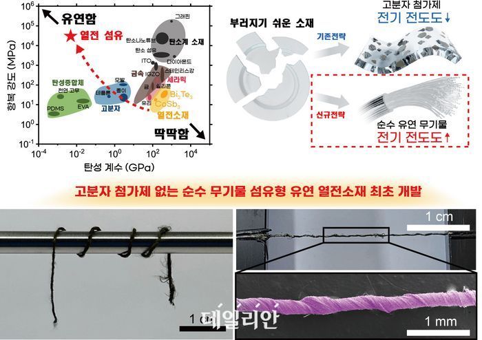 KAIST, 비스무트 텔루라이드 열전 섬유 개발…"안정적 열 에너지 성능 유지"