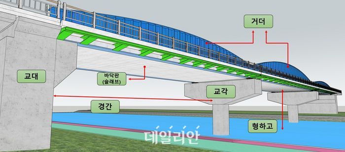 건설연, 장경간 모듈러 PSRC 하로교 개발…"홍수 등 재해 대응 효과"