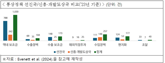 "선진국발 녹색산업정책으로 세계무역규모 2744억 달러 감소"