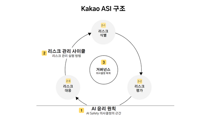 카카오, AI 리스크 관리 체계 구축…전 생애주기 맞춰 대응