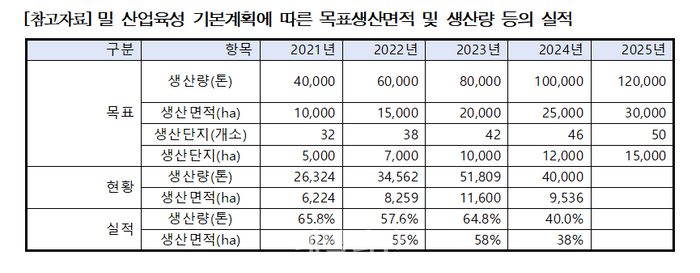 2025년까지 국산 밀 12만t 목표, 달성 실적 40% 그쳐[2024 국감]