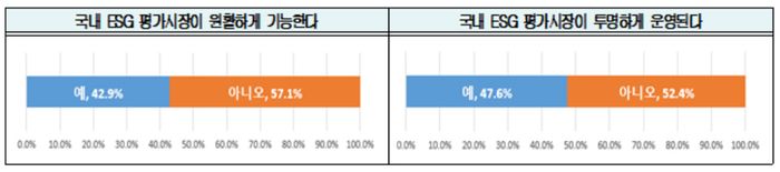 국내기업 절반 이상 "ESG 평가기관 못 믿어"