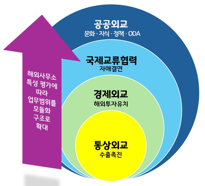 경기연구원, 통상·투자·외교 등 3각 시너지로 경기도 발전시켜야