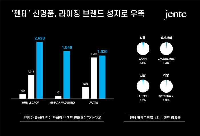 프리미엄 온라인 부티크‘젠테’,신명품·라이징 브랜드 성지로 우뚝