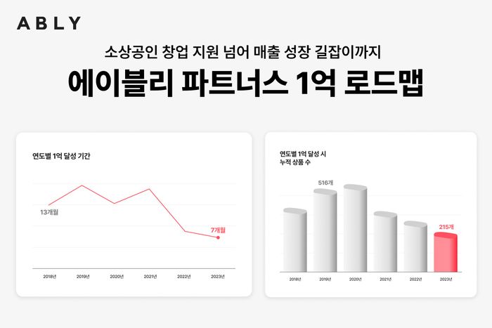 에이블리, 억대 소상공인 셀러 54% '쑥'