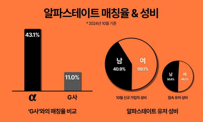 하이엔드 커뮤니티 '알파스테이트', 매칭율 43% 달성 "성비 약 1대1"