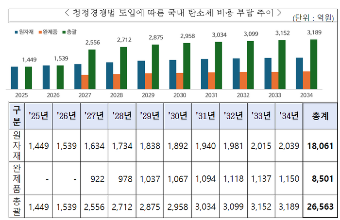 "美 청정경쟁법 도입 시 韓 10년간 2조7000억 부담"