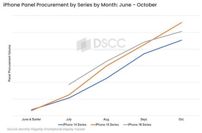 "10월까지 아이폰16 시리즈 패널 구매량, 전작 보다 1% 늘어"