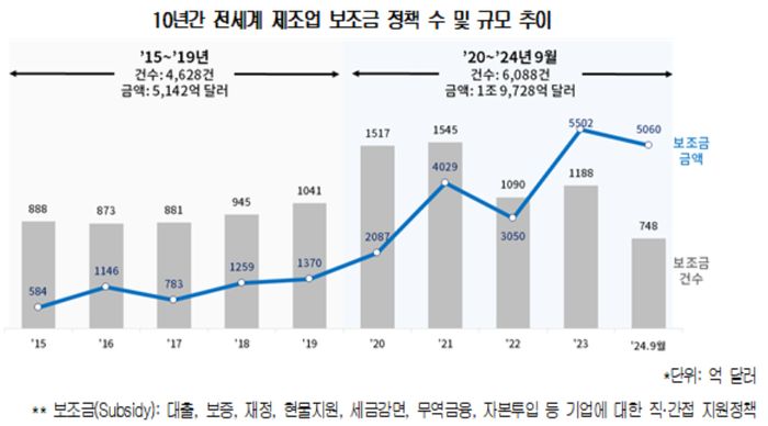 "제조업을 지켜라" 각국 보조금 쏟아 붓는데…한국은 '대출‧보증'만