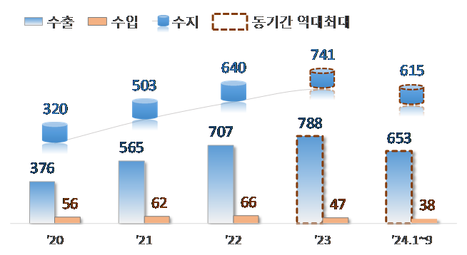 올해 치과용 임플란트 수출액 ‘역대 최대’…17% 증가