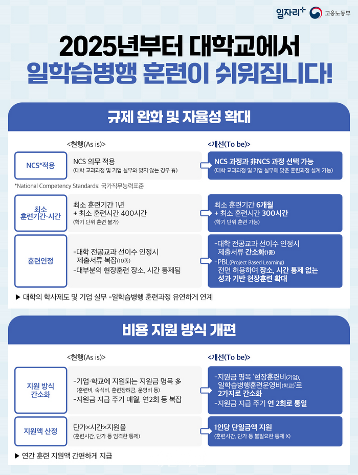 훈련규제 풀고 지원금 간편히…대학 일학습병행 제도 개편