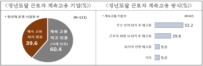 "기업 70%, 연공·호봉급제 등으로 정년연장 시 경영 부담"