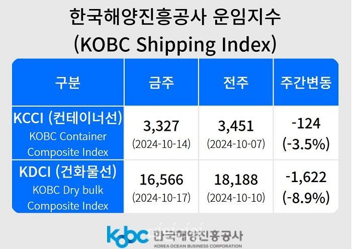 15주 연속 하락하던 K-컨테이너운임지수, 2.2% 상승 ‘반등’