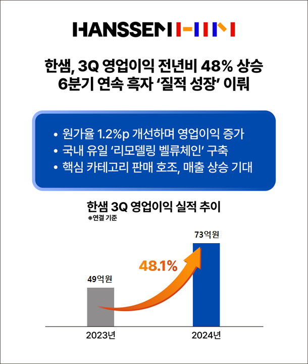 한샘, 3분기 영업익 전년비 48% 상승...6분기 연속 흑자