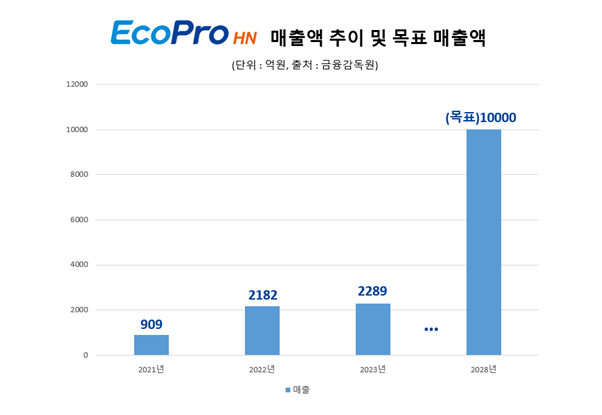 에코프로에이치엔 “매출 1조원 달성 위한 전초기지 준공”