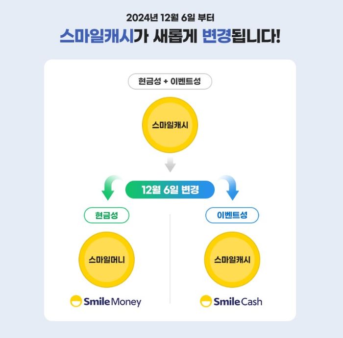 [단독] G마켓, '스마일캐시' 서비스 개편…"고객 편의 제고" 기대