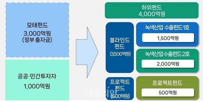 환경부, 녹색인프라 수출 지원펀드 1580억원 조성