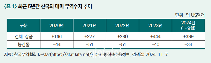 농경연 “미 농산물 수입 확대 가능성…FTA 개정 협상 요구 대비도”