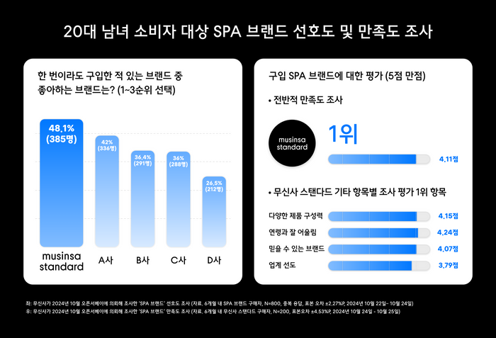 무신사 스탠다드, 20대가 가장 좋아하는 'SPA 브랜드' 1위