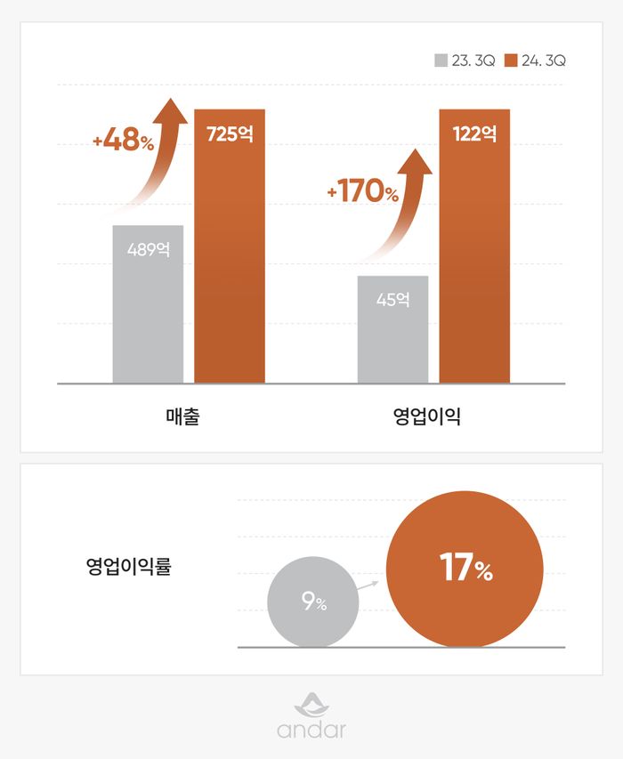 안다르, 3분기 영업익 122억원…창사 이래 최대 실적