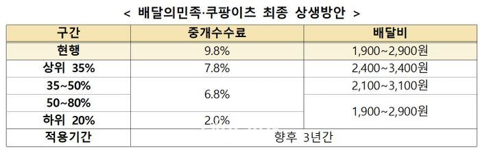 배달앱 수수료·배달비 매출 규모별 차등적용 합의…수수료 부담 소폭 감소