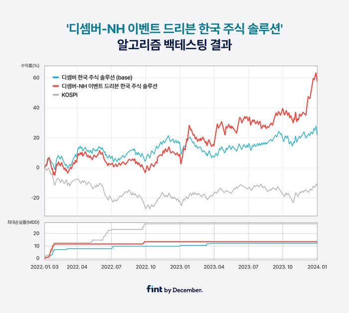 디셈버앤컴퍼니·NH證, ‘이벤트 드리븐 한국 주식 솔루션’ 알고리즘 개발