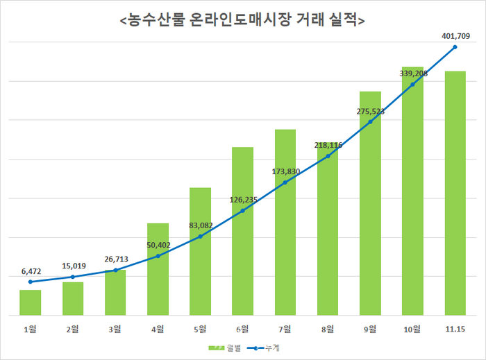 농수산물 온라인도매시장 거래 금액, 4000억원 돌파