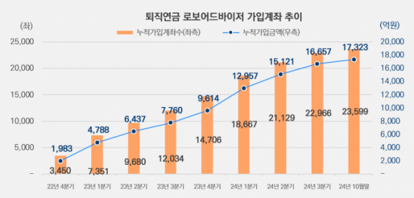 미래에셋증권, 개인연금 로보어드바이저 서비스 출시