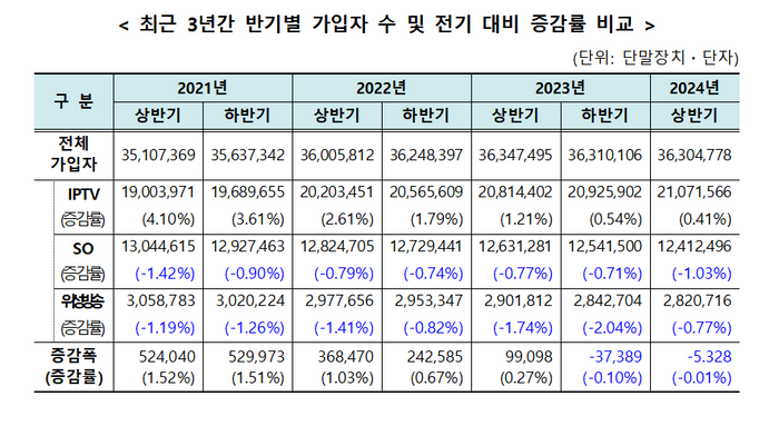 유료방송 가입자 2개 반기 연속 감소...IPTV는 증가세