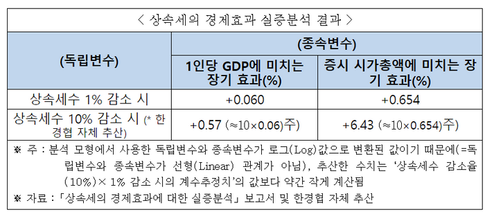 한경협 "상속세수 10% 감소 시, 1인당 GDP 0.6% 증가…과세체계 손질해야"