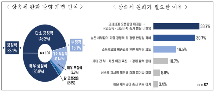 조세 전문가 80% “상속세 완화 필요”