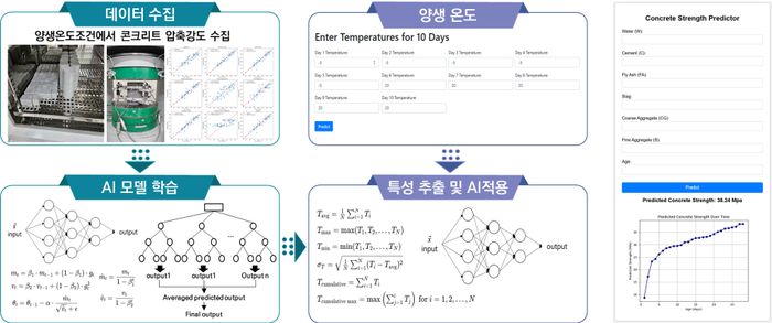 건설연, AI 기반 동절기 콘크리트 품질관리 예측 시스템 개발