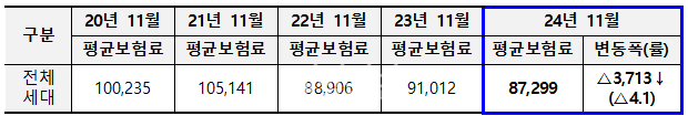 이달부터 소득·재산 따라 보험료 산정 기준 변경