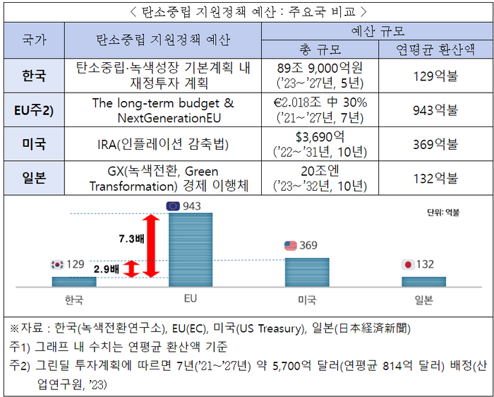 "한국 탄소중립 지원정책 예산, 유럽연합 7분의 1 수준"