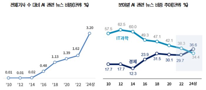 뉴스 데이터로 살펴본 AI, '기술'에서 '활용'으로