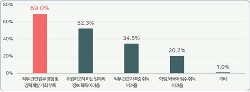 "청년 취업난, 상반기보다 하반기 더 악화"