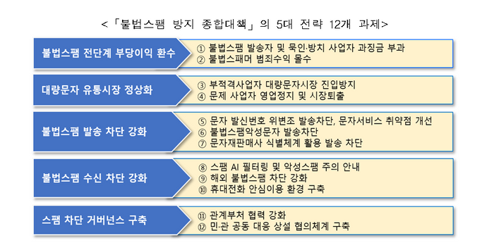 "불법스팸 방치 사업자에 과징금"...정부, 종합대책 발표