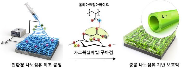 KAIST, 나노섬유 리튬금속보호막 개발…수명 750%까지 상향