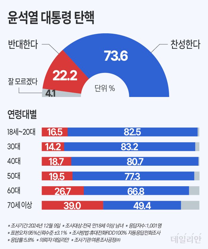 TK·PK도 등 돌렸다…국민 10명 중 7명 "尹 탄핵 찬성" [데일리안 여론조사]