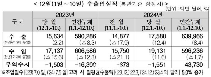 탄핵 정국 속 1~10일 수출 12.4%↑…국내외 불확실성 수출 영향 최소화 총력