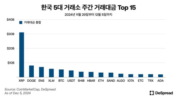 "리플, 국내서 거래대금 높지만 최근 상승은 글로벌이 주도"