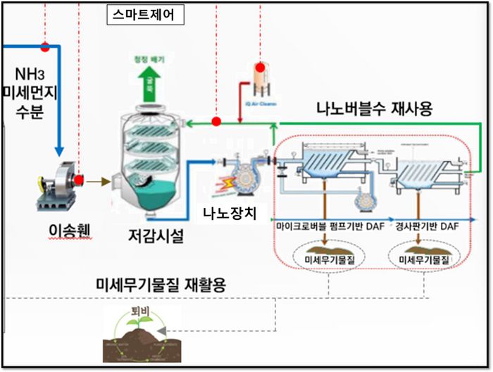 건설연, 축산분뇨 유기질비료서 발생하는 악취 민원 해결 기술 개발