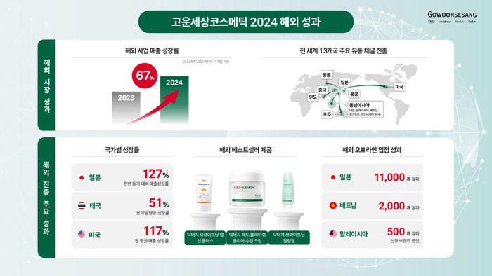 고운세상코스메틱, 2024년 해외 매출 67% '쑥'