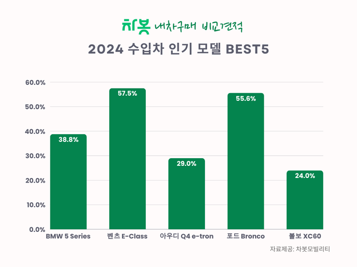 보험+비교견적 내줬더니… 벤츠 화재에도 '전기차 인기'