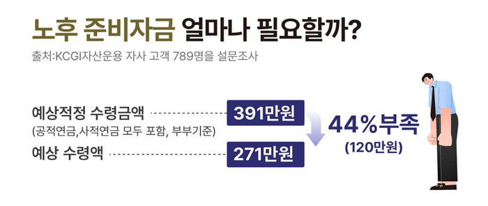 “노후준비 월 적정 연금 수령액 391만원…부부합산 해도 120만원 부족”