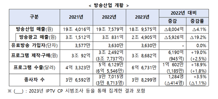 지난해 지상파 매출 10% '뚝'...유료방송 가입자 첫 0%대 성장