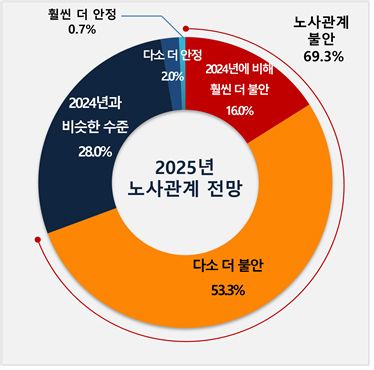 "새해 노사관계, 올해보다 더 불안"…임금‧정년‧고용 갈등에 정치투쟁까지